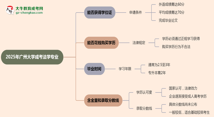 2025年廣州大學成考法學專業(yè)能拿學位證嗎？思維導圖