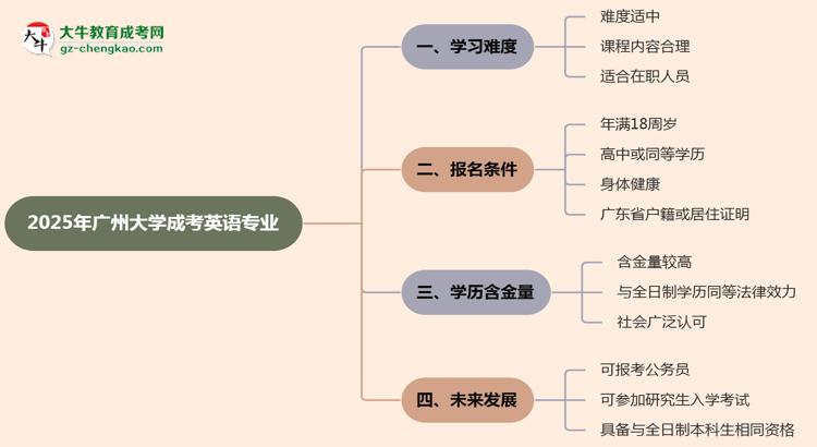 2025年廣州大學成考英語專業(yè)難不難？思維導(dǎo)圖