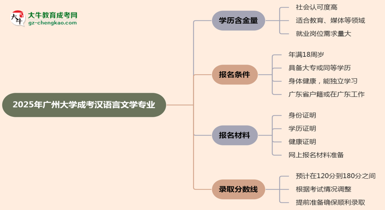 2025年廣州大學(xué)成考漢語言文學(xué)專業(yè)學(xué)歷的含金量怎么樣？思維導(dǎo)圖