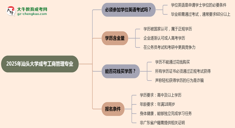 2025年汕頭大學(xué)成考工商管理專業(yè)要考學(xué)位英語(yǔ)嗎？思維導(dǎo)圖