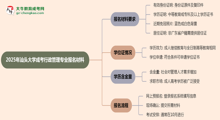 2025年汕頭大學(xué)成考行政管理專業(yè)報(bào)名材料需要什么？思維導(dǎo)圖