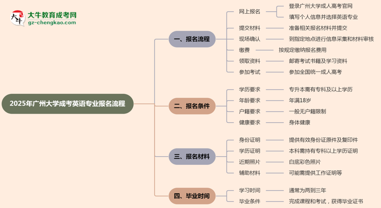 廣州大學(xué)成考英語專業(yè)2025年報(bào)名流程思維導(dǎo)圖