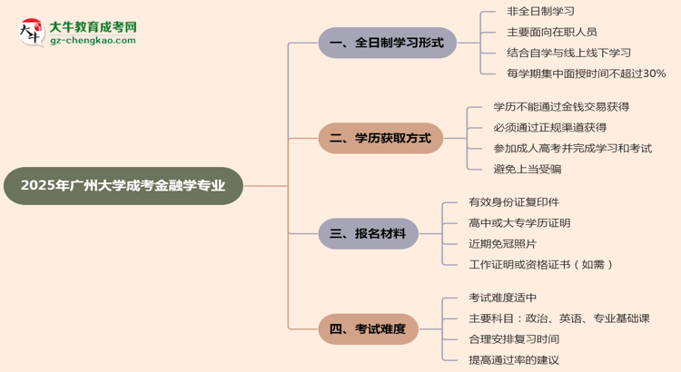 【重磅】廣州大學成考金融學專業(yè)是全日制的嗎？（2025最新）