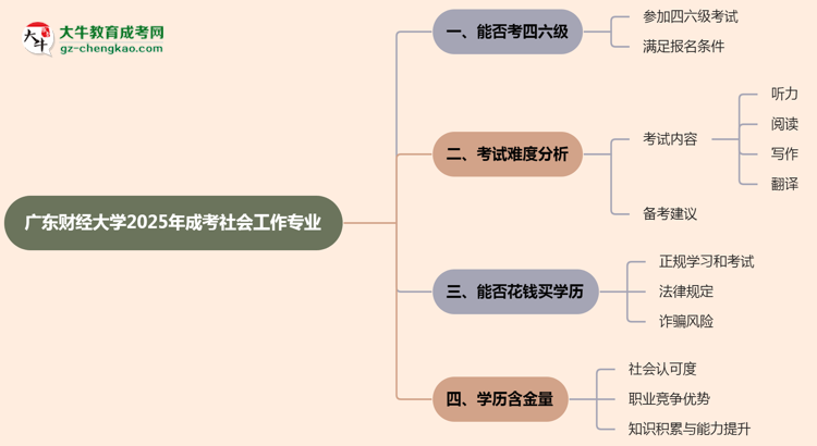 廣東財經大學2025年成考社會工作專業(yè)生可不可以考四六級？