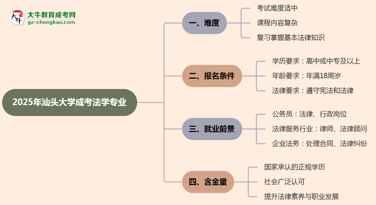 2025年汕頭大學成考法學專業(yè)難不難？