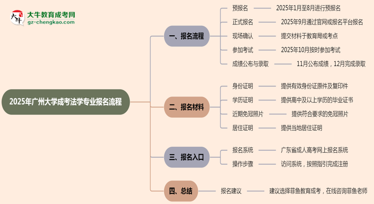 【保姆級(jí)】廣州大學(xué)成考法學(xué)專業(yè)2025年報(bào)名流程