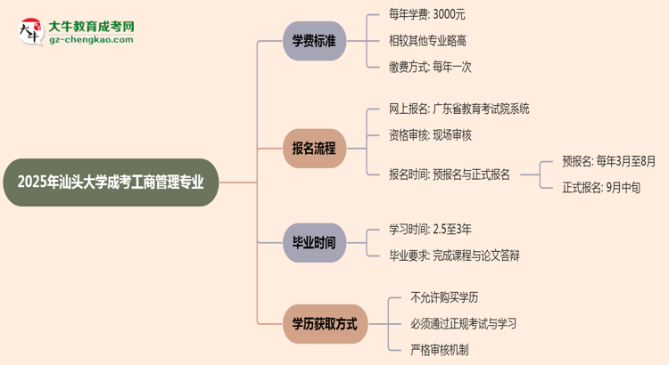 【重磅】2025年汕頭大學成考工商管理專業(yè)最新學費標準多少