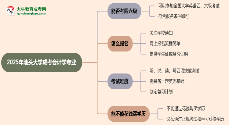 汕頭大學(xué)2025年成考會計學(xué)專業(yè)生可不可以考四六級？思維導(dǎo)圖