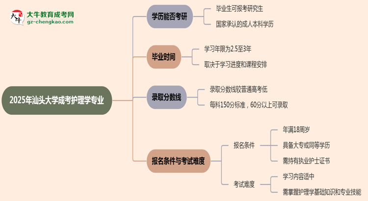 汕頭大學(xué)2025年成考護(hù)理學(xué)專業(yè)能考研究生嗎？思維導(dǎo)圖