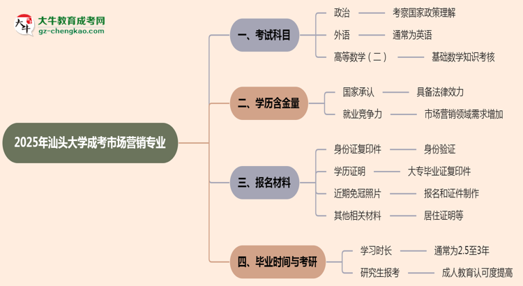 2025年汕頭大學(xué)成考市場(chǎng)營(yíng)銷專業(yè)入學(xué)考試科目有哪些？思維導(dǎo)圖