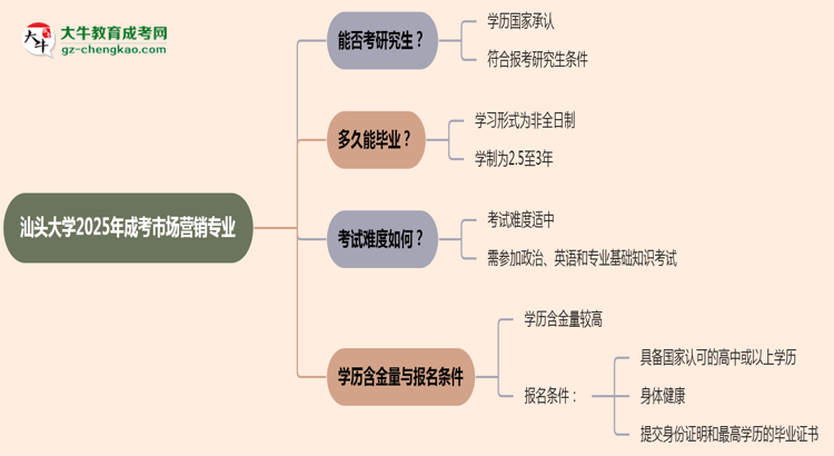 汕頭大學(xué)2025年成考市場(chǎng)營(yíng)銷專業(yè)能考研究生嗎？思維導(dǎo)圖