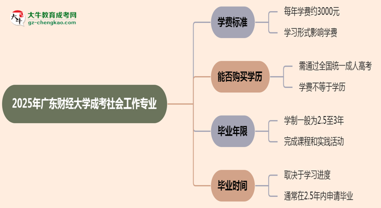 【重磅】2025年廣東財(cái)經(jīng)大學(xué)成考社會(huì)工作專業(yè)最新學(xué)費(fèi)標(biāo)準(zhǔn)多少