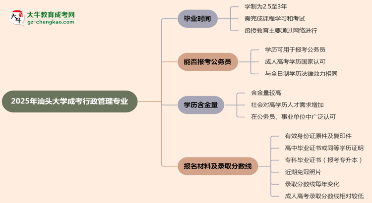 汕頭大學(xué)成考行政管理專業(yè)需多久完成并拿證？（2025年新）思維導(dǎo)圖