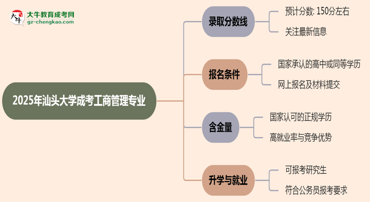 2025年汕頭大學(xué)成考工商管理專業(yè)錄取分?jǐn)?shù)線是多少？思維導(dǎo)圖