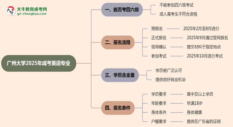 廣州大學(xué)2025年成考英語專業(yè)生可不可以考四六級(jí)？