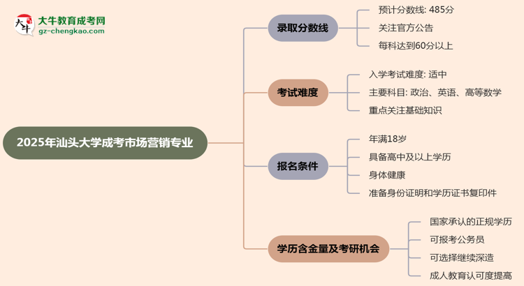 2025年汕頭大學成考市場營銷專業(yè)錄取分數(shù)線是多少？思維導圖