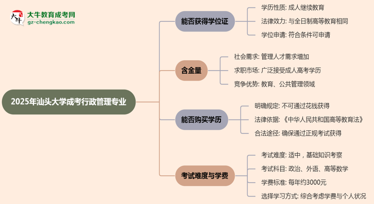 2025年汕頭大學(xué)成考行政管理專業(yè)能拿學(xué)位證嗎？思維導(dǎo)圖