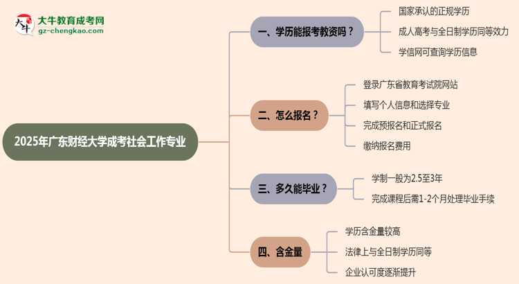 【圖文】2025年廣東財經大學成考社會工作專業(yè)學歷能報考教資嗎？