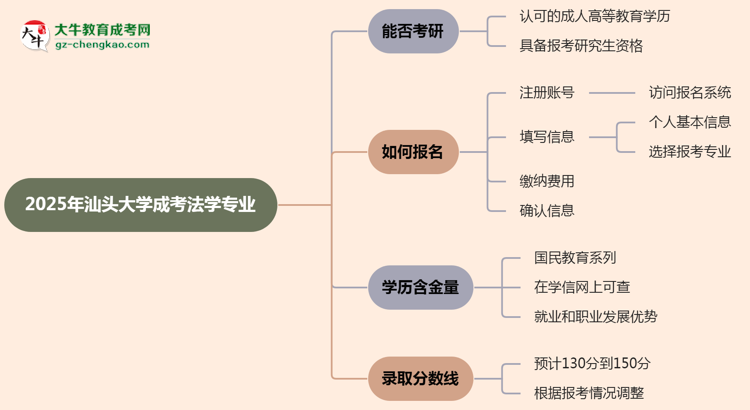 汕頭大學2025年成考法學專業(yè)能考研究生嗎？