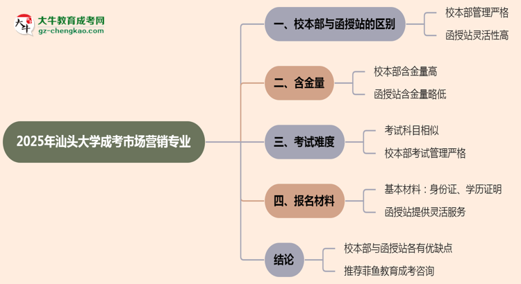 汕頭大學(xué)2025年成考市場(chǎng)營(yíng)銷專業(yè)校本部和函授站哪個(gè)更好？思維導(dǎo)圖