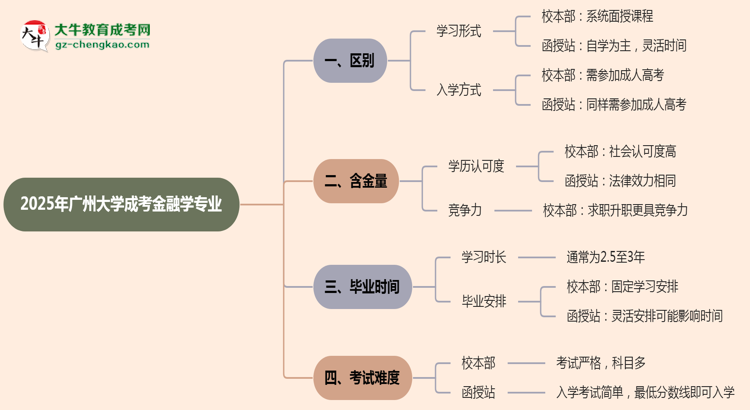 【答疑】廣州大學(xué)2025年成考金融學(xué)專業(yè)校本部和函授站哪個(gè)更好？