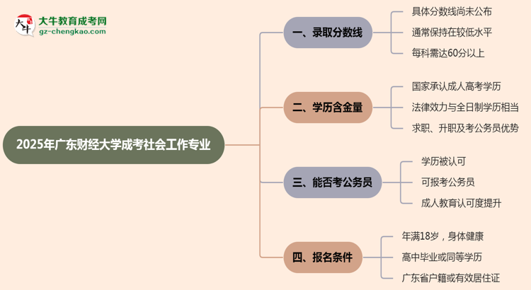 2025年廣東財經大學成考社會工作專業(yè)錄取分數(shù)線是多少？