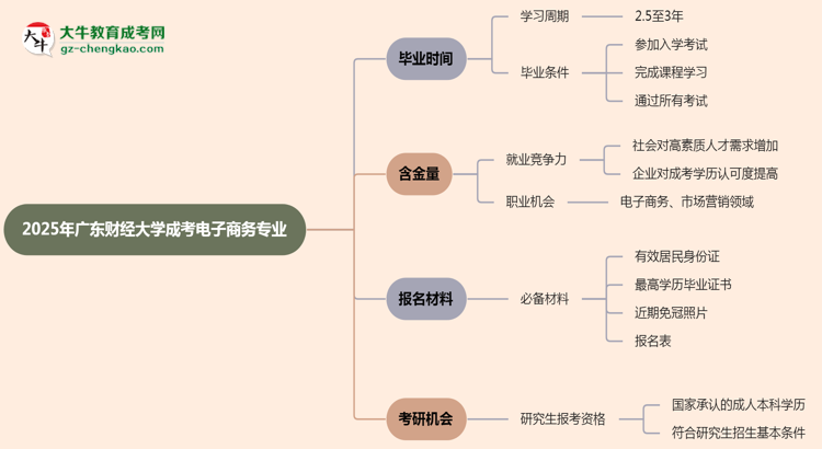 【重磅】廣東財經(jīng)大學成考電子商務(wù)專業(yè)需多久完成并拿證？（2025年新）