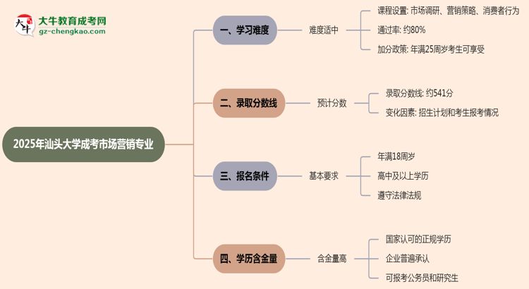 2025年汕頭大學(xué)成考市場(chǎng)營(yíng)銷(xiāo)專(zhuān)業(yè)難不難？思維導(dǎo)圖