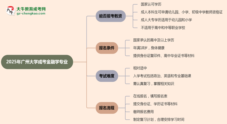 【圖文】2025年廣州大學成考金融學專業(yè)學歷能報考教資嗎？