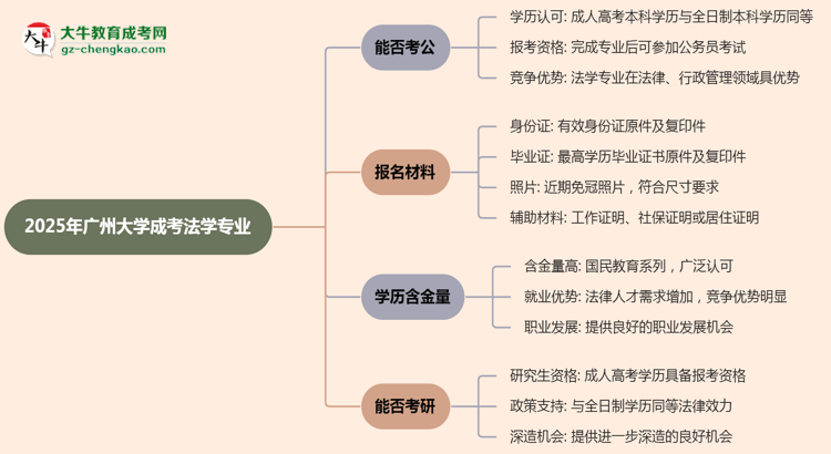 廣州大學(xué)2025年成考法學(xué)專業(yè)學(xué)歷能考公嗎？思維導(dǎo)圖