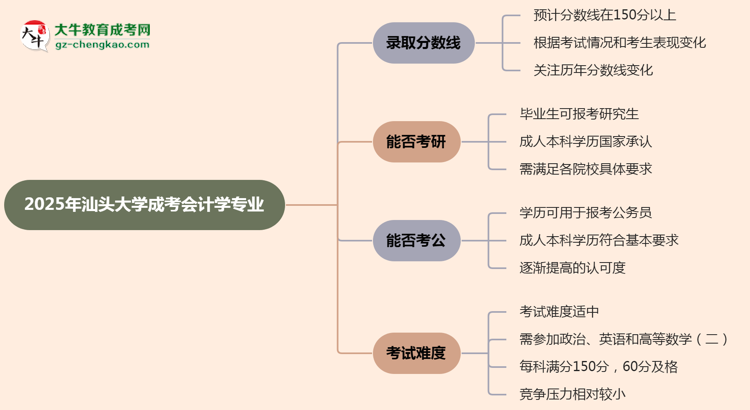 2025年汕頭大學(xué)成考會計學(xué)專業(yè)錄取分數(shù)線是多少？思維導(dǎo)圖