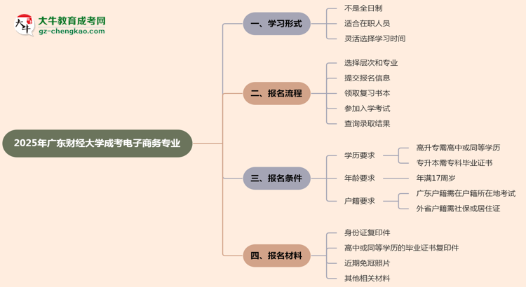 【重磅】廣東財(cái)經(jīng)大學(xué)成考電子商務(wù)專業(yè)是全日制的嗎？（2025最新）