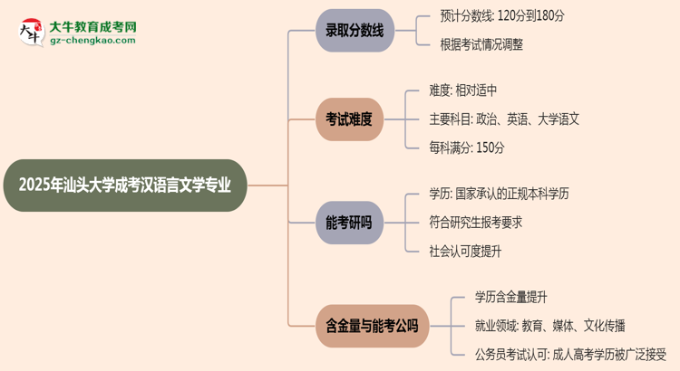 2025年汕頭大學成考漢語言文學專業(yè)錄取分數(shù)線是多少？