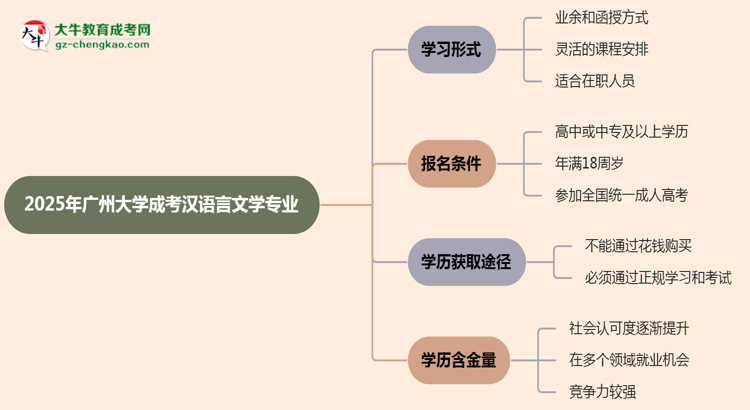 廣州大學成考漢語言文學專業(yè)是全日制的嗎？（2025最新）思維導圖