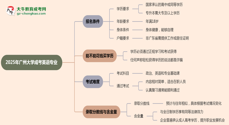 廣州大學(xué)2025年成考英語專業(yè)報考條件是什么思維導(dǎo)圖