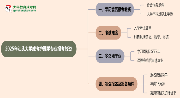 2025年汕頭大學(xué)成考護(hù)理學(xué)專業(yè)學(xué)歷能報(bào)考教資嗎？思維導(dǎo)圖