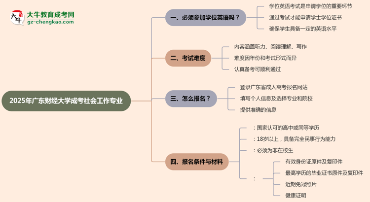 2025年廣東財經大學成考社會工作專業(yè)要考學位英語嗎？