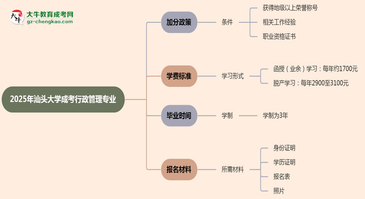 2025年汕頭大學(xué)成考行政管理專業(yè)最新加分政策及條件思維導(dǎo)圖