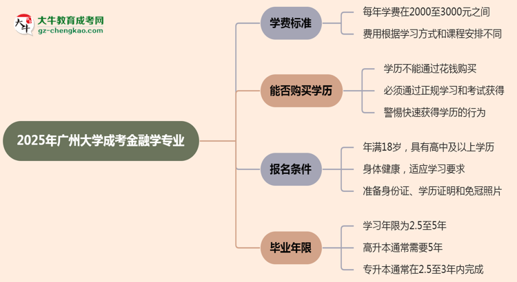 【重磅】2025年廣州大學成考金融學專業(yè)最新學費標準多少