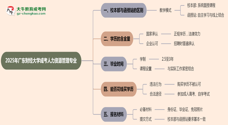 【答疑】廣東財(cái)經(jīng)大學(xué)2025年成考人力資源管理專業(yè)校本部和函授站哪個(gè)更好？