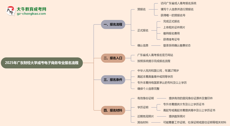 【保姆級】廣東財經(jīng)大學成考電子商務(wù)專業(yè)2025年報名流程