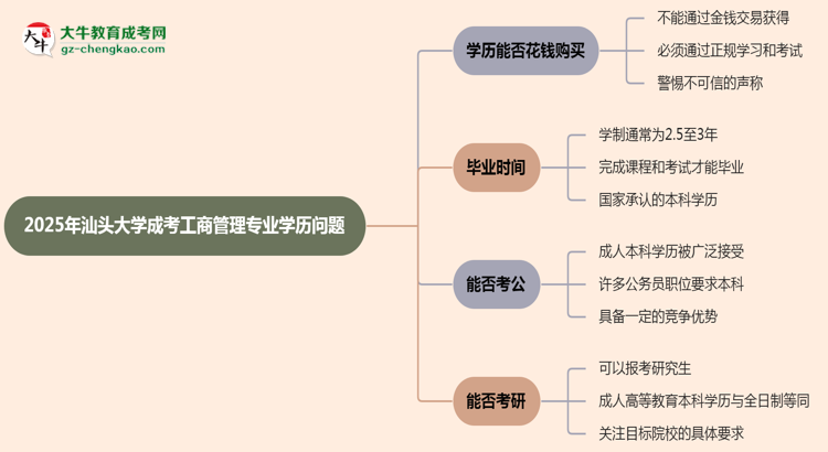 2025年汕頭大學(xué)成考工商管理專(zhuān)業(yè)學(xué)歷花錢(qián)能買(mǎi)到嗎？思維導(dǎo)圖