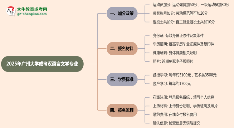 2025年廣州大學(xué)成考漢語言文學(xué)專業(yè)最新加分政策及條件思維導(dǎo)圖