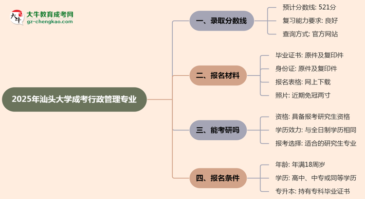 2025年汕頭大學(xué)成考行政管理專業(yè)錄取分?jǐn)?shù)線是多少？思維導(dǎo)圖