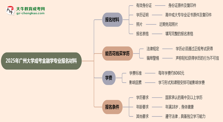 2025年廣州大學成考金融學專業(yè)報名材料需要什么？