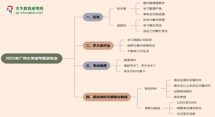 廣州大學(xué)2025年成考英語專業(yè)校本部和函授站哪個(gè)更好？思維導(dǎo)圖