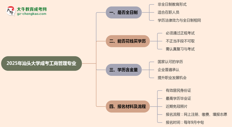 汕頭大學成考工商管理專業(yè)是全日制的嗎？（2025最新）思維導圖