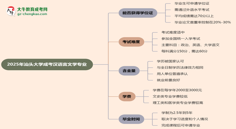 2025年汕頭大學成考漢語言文學專業(yè)能拿學位證嗎？