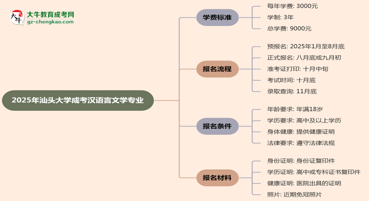 【重磅】2025年汕頭大學成考漢語言文學專業(yè)最新學費標準多少