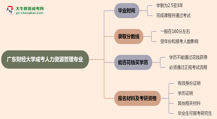 廣東財經(jīng)大學(xué)成考人力資源管理專業(yè)需多久完成并拿證？（2025年新）思維導(dǎo)圖